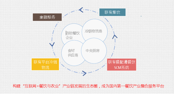 联有餐配通:餐饮业的SCM,供应链信息化管理的开拓者|资源|餐饮业|信息化_新浪新闻